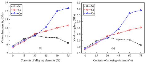 Theoretical Study of the Competition Mechanism of Alloying Elements in ...