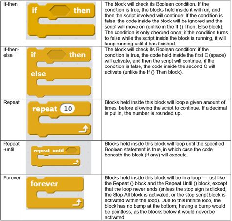 Scratch - Conditionals and Iteration - Computer Application: Class 10 ...