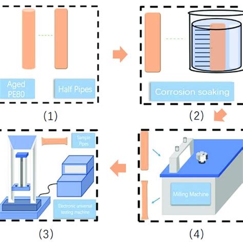 Image result for Scientific Flow Chart Example