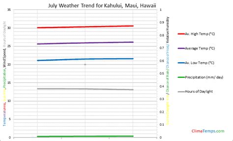 Weather in July in Kahului, Maui, Hawaii
