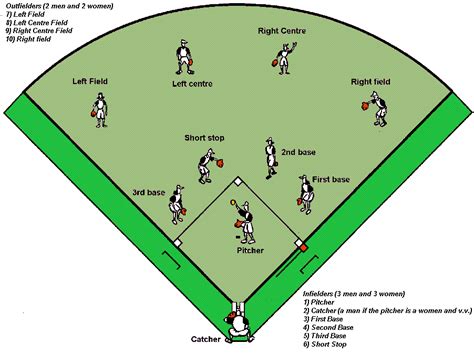 Image result for Baseball Field Position