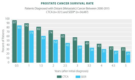 Advanced Prostate Cancer Life Expectancy 的图像结果