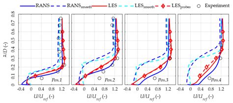 Effects of Inflow Condition on RANS and LES Predictions of the Flow ...