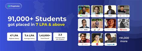 Image result for Meesho Coding Questions