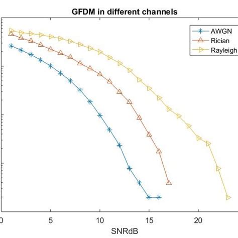 Image result for BER vs Snr Plot