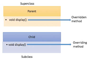 Image result for Java Program Example for Method Overloading and Method Overriding