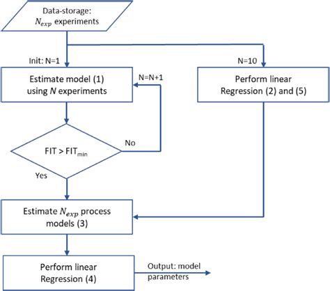 Image result for Estimation Process Flowchart