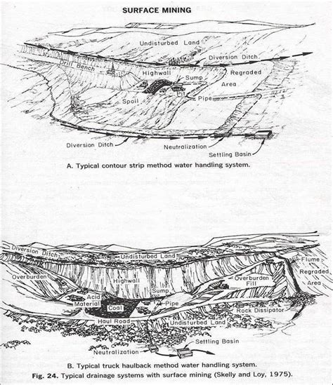 Image result for Area Mining Method