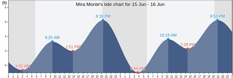 Mira Monte's Tide Charts, Tides for Fishing, High Tide and Low Tide ...