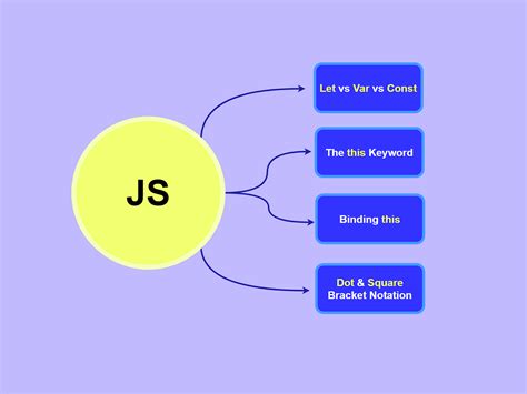 Image result for Learning JavaScript Fields