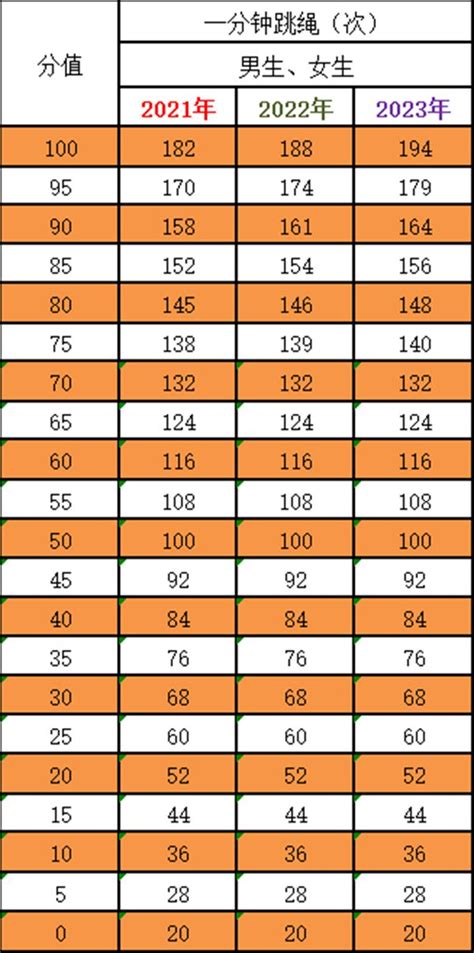 2019年中考体育成绩对照表 中考体育满分标准是多少_初三网