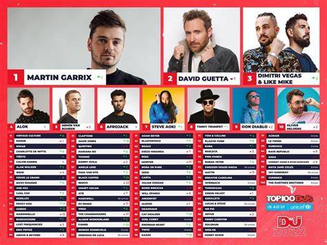 【DJ Mag TOP 100 DJs 2022】世界DJランキング発表！ | TokyoEDM