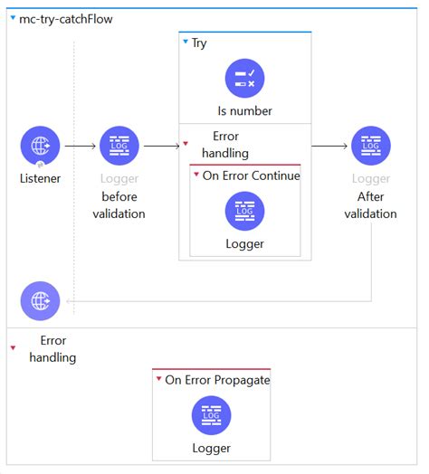 Reliability pattern using queues and scopes
