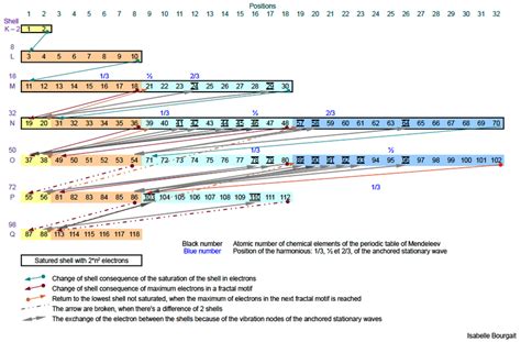 Electron Shells Chart 的图像结果
