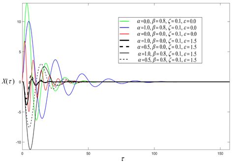 Performance Analyses of Passive Vibration Isolator with Parallel ...