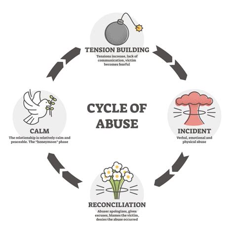 Stages of a Narcissistic Relationship: The Cycle of Abuse