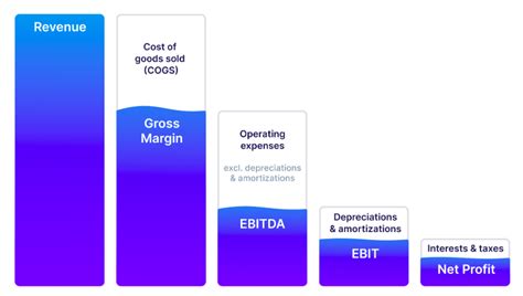 Image result for Operating Income vs EBITDA