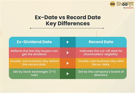 Exdividend Record Date