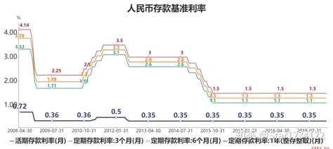 中国利率走势图 - 随意云