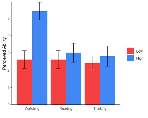 Image result for Two-Way Anova Graph