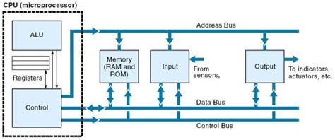 What Is Microcontroller in Easy Example 的图像结果