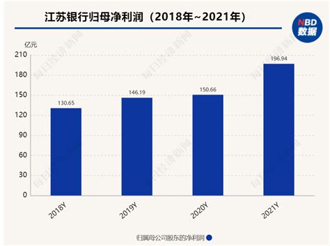 江苏银行2021年净利润197亿增30.72%，个人消费贷款增近三成、余额超2500亿元_零售_同比增长_年度