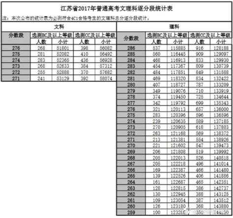 985211江苏录取分数线2022年排名：江苏985、211大学最低录取成绩是多少？(附2022年最新排行榜前十名单) – 下午有课