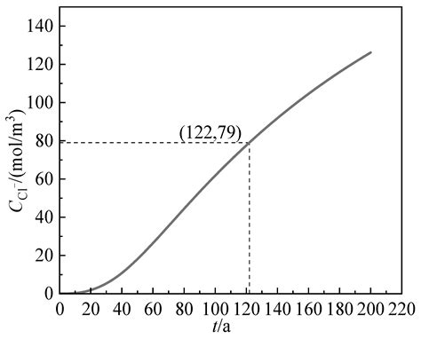 Chloride Resistance of Assembled Bridge Piers Reinforced with Epoxy ...