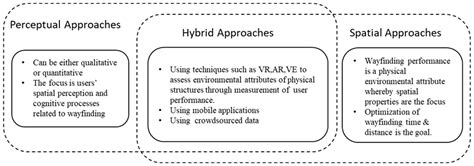 Assessment of Wayfinding Performance in Complex Healthcare Facilities ...