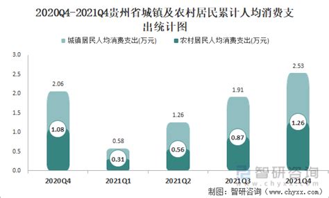 2021年贵州省城镇、农村居民累计人均可支配收入同比增长9.07%，累计人均消费支出同比增长20.65%_智研咨询
