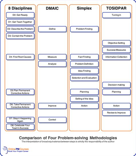 Image result for Problem Solving Methodologies