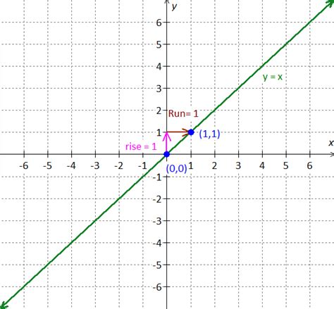How Do You Graph the Linear Parent Function 的图像结果