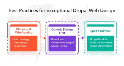 Image result for Drupal Web Design