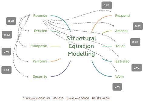 Sklearn Structural Equation Model 的图像结果