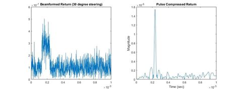 Image result for MATLAB Radar Data Cube