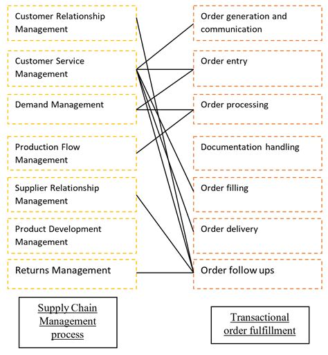 Creating Sustainable Order Fulfillment Processes through Managing the ...