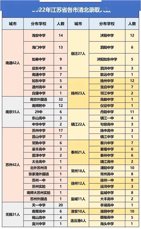 2022江苏各高中清北录取人数统计！泰州地区泰兴中学排第一，今年会如何？_志愿_家长_高考