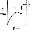 Which of the following adsorption isotherms shows the adsorption of a ...