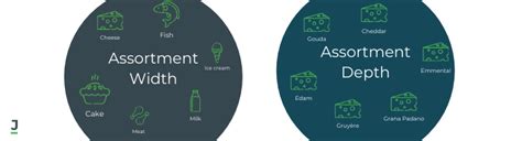 Image result for Distribution Modelling in Assortment Graph