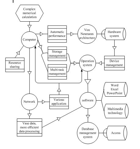 Image result for Knowledge Map of Computer Science