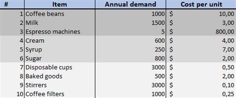 Image result for Create the ABC Analysis