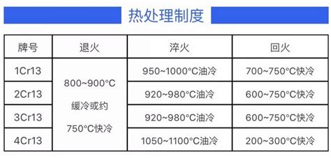 1Cr13、2Cr13、3Cr13、4Cr13有什么区别？