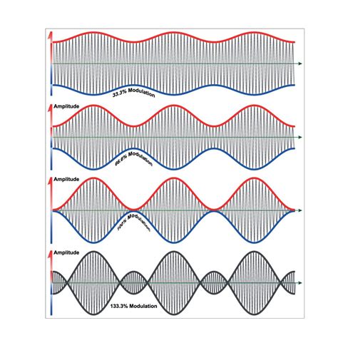 Modulation & Demodulation