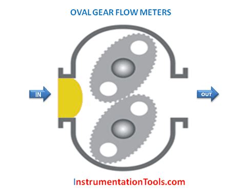 Image result for Propellar Flow Meter Animation
