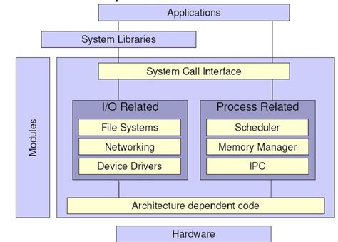Image result for Computer Operating Systems Course
