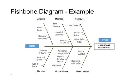 Image result for 4M Methods Fishbone