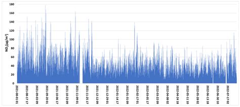 Applying Machine Learning Techniques in Air Quality Prediction—A ...