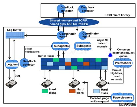 Image result for CreateDatabase in DB2