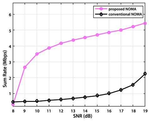 Enhanced NOMA System Using Adaptive Coding and Modulation Based on LSTM ...
