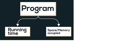 Image result for Algorithm Complexity Tme Space